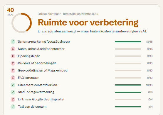Resultaat van de gratis AI-zichtbaarheidschecker voor lokaalzichtbaar.eu: 40 van de 100 punten, met per signaal de behaalde score — schema-markering 18/18, naam adres en telefoonnummer 0/16, openingstijden 0/10, reviews 0/10, geo-coördinaten 0/10, FAQ-structuur 0/10, citeerbare contentblokken 10/10, stad- of regiovermelding 8/8, link naar Google Bedrijfsprofiel 0/4, taal van de content 4/4.